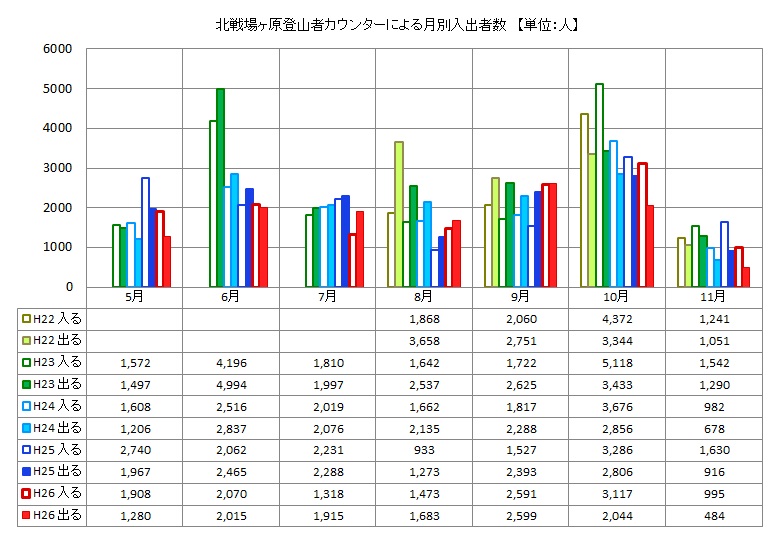 図：北戦場ヶ原登山者カウンターによる月別入出者数【単位：人】