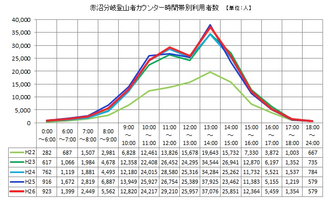 図：赤沼分岐登山者カウンターによる時間帯別利用者数【単位：人】