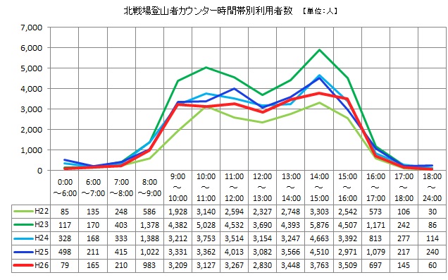 図：北戦場ヶ原登山者カウンターによる時間帯別利用者数【単位：人】