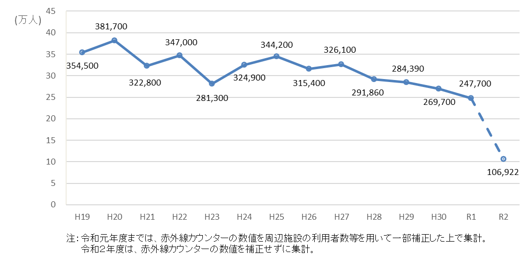 図　尾瀬国立公園の入山者数の推移（参考）