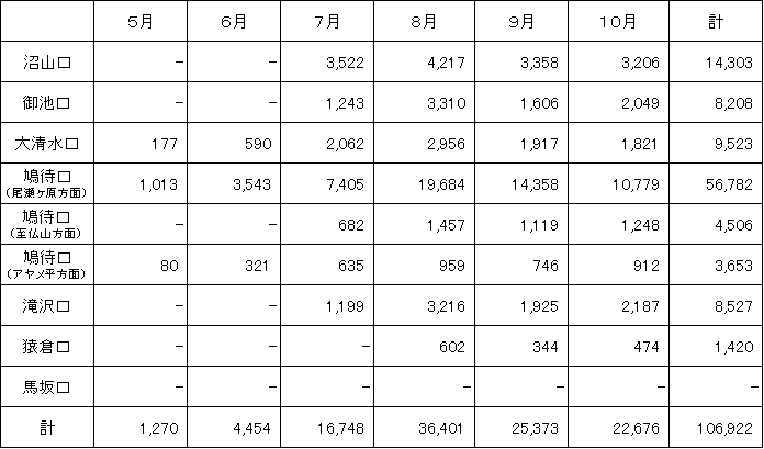 表　尾瀬国立公園の入山口ごとの月別入山者数（令和２年５月～10月）