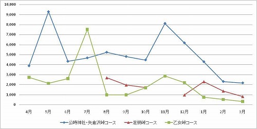 図１：平成２２年度の各コース別の月別登山者数（計測値）