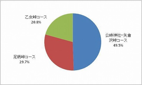 図２：全体登山者数における各コース別の登山者数の割合（推計値）