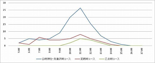 図３：平成２２年度における各コース別の登山者数の時間推移(計測値、中央値)