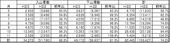 表：平成22・23年度月別利用者数（計測値）