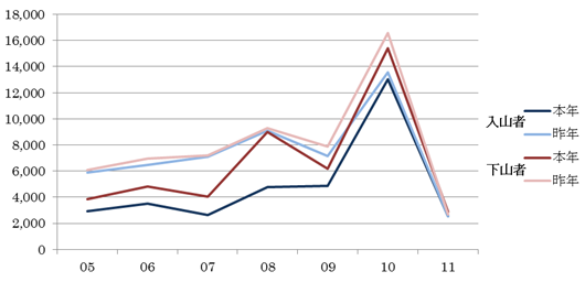 月別利用者数の推移