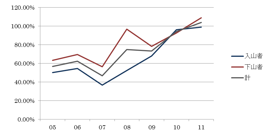 月別利用者数の前年度比率
