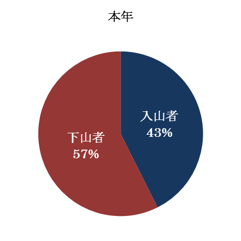 平成22・23年度の入山者・下山者比率