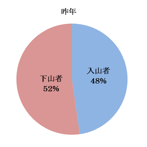 平成22・23年度の入山者・下山者比率