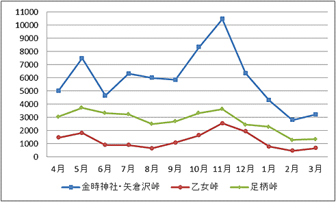 図1:平成23年度の各コース別の月別登山者数(推計値) 図1:平成23年度の各コース別の月別登山者数(推計値)