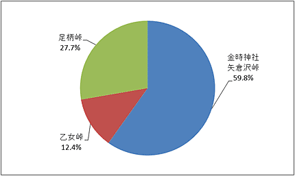 図2:全体登山者数における各コース別の登山者数の割合(推計値) 図2:全体登山者数における各コース別の登山者数の割合(推計値)
