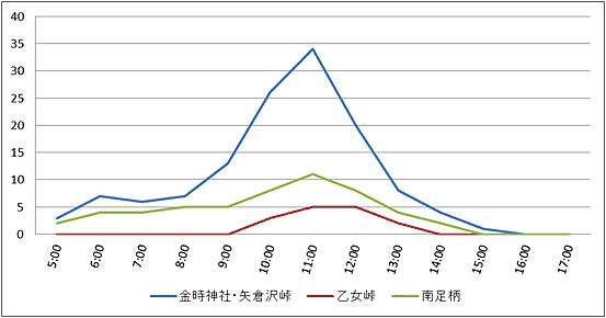 図3:平成23年度における各コース別の登山者数の時間推移(計測値、中央値) 図3:平成23年度における各コース別の登山者数の時間推移(計測値、中央値)