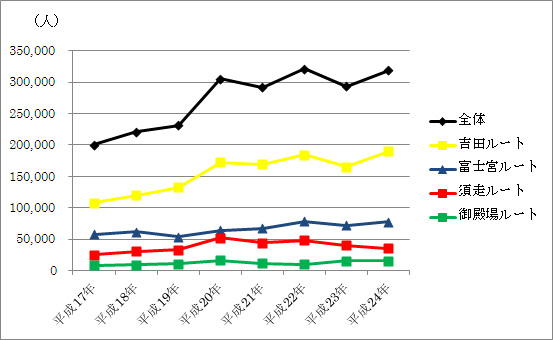 平成17年からの富士山の全登山者数及び各登山道別登山者数の推移