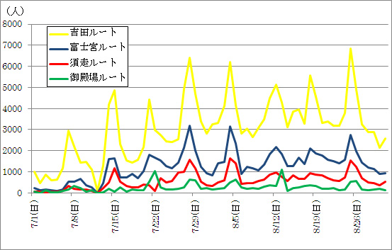 各登山道における日別登山者数