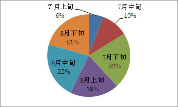 旬別登山者数の割合