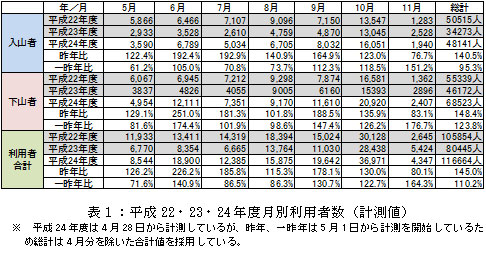 表１：平成22、23、24年度月別利用者数