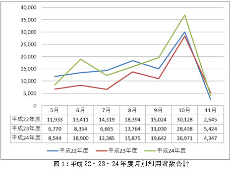 図１：平成22、23、24年度月別利用者数合計