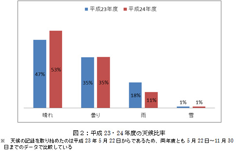 図２：平成23．24年度の天候比率