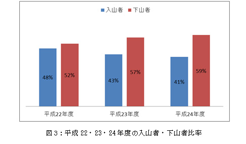 図３：平成22、23、24年度入山者・下山者比率