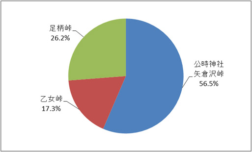 全体登山者数における各コース別の登山者数の割合(推計値) 全体登山者数における各コース別の登山者数の割合(推計値)