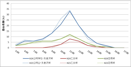 平成24年度における各コース別の登山者数の時間推移(計測値、中央値) 平成24年度における各コース別の登山者数の時間推移(計測値、中央値)