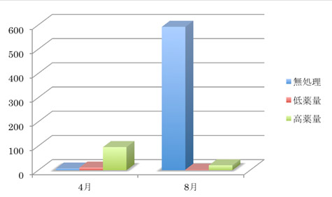 粘着トラップ1個あたりのアルゼンチンアリ捕獲数(2011年)