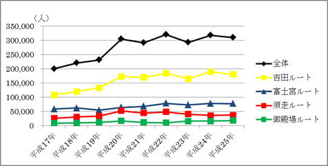 図1:平成17年からの富士山の全登山者数及び各登山道別登山者数の推移 図1:平成17年からの富士山の全登山者数及び各登山道別登山者数の推移