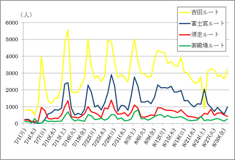 図2:各登山道における日別登山者数
