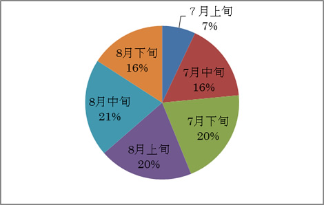 図3:旬別登山者数の割合 図3:旬別登山者数の割合
