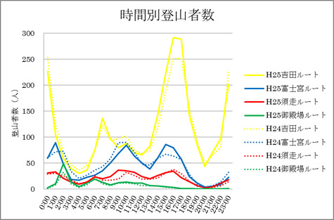 図4:時間別登山者数 図4:時間別登山者数