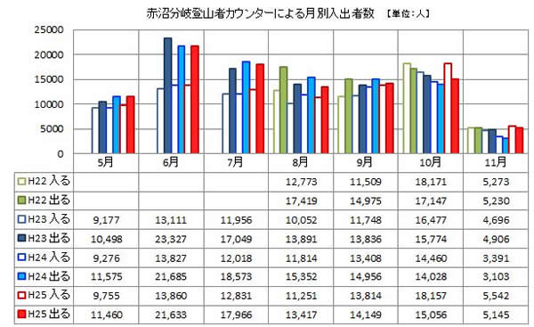 赤沼分岐登山者カウンターによる月別入出者数(グラフ) 赤沼分岐登山者カウンターによる月別入出者数(グラフ)