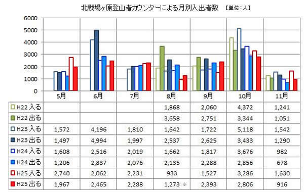 北戦場ヶ原登山者カウンターによる月別入出者数(グラフ) 北戦場ヶ原登山者カウンターによる月別入出者数(グラフ)
