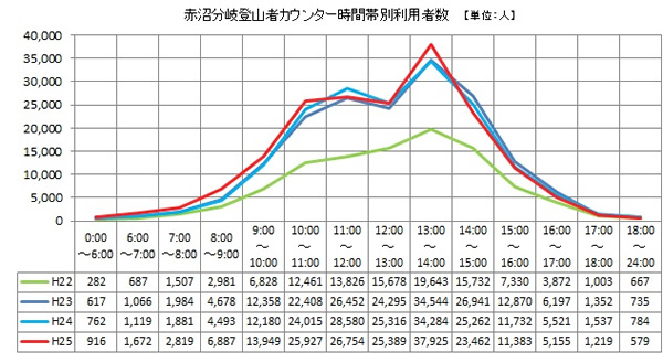 赤沼分岐登山者カウンターによる時間帯別利用状況(グラフ) 赤沼分岐登山者カウンターによる時間帯別利用状況(グラフ)