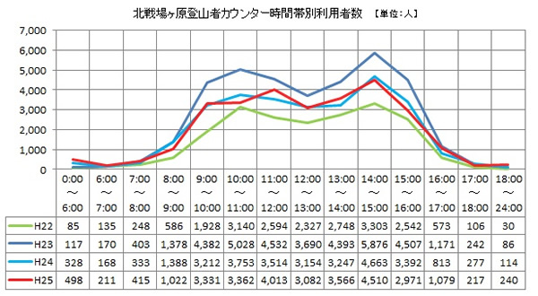 北戦場ヶ原登山者カウンターによる時間帯別利用状況(グラフ) 北戦場ヶ原登山者カウンターによる時間帯別利用状況(グラフ)
