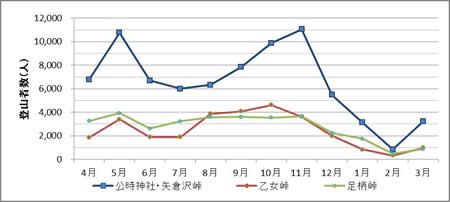 図1:平成25年度の各コース別の月別登山者数(推計値) 図1:平成25年度の各コース別の月別登山者数(推計値)