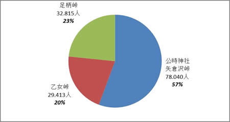 図2:全体登山者数における各コース別の登山者数の割合(推計値) 図2:全体登山者数における各コース別の登山者数の割合(推計値)