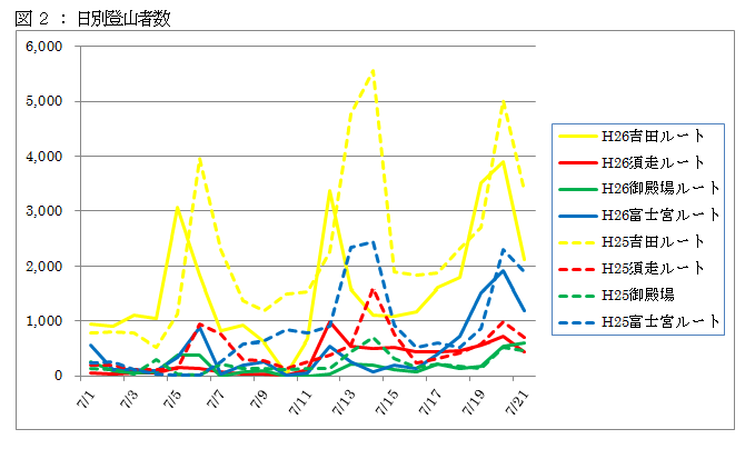 図２：富士山日別登山者数