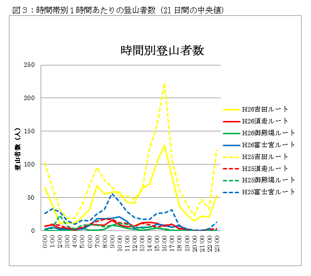 図３：富士山時間別登山者数の比較