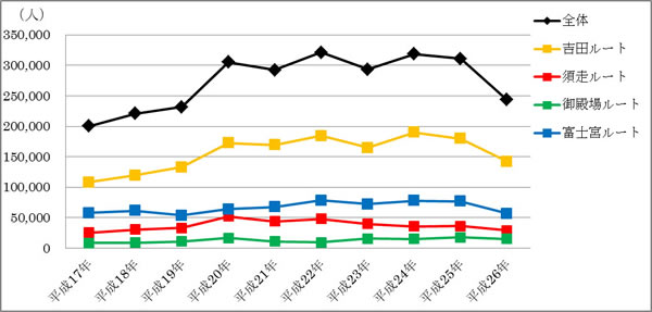 図１：富士山の全登山者数及び各登山道別登山者数の推移