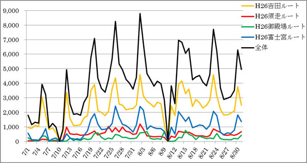 図２：各登山道における日別登山者数