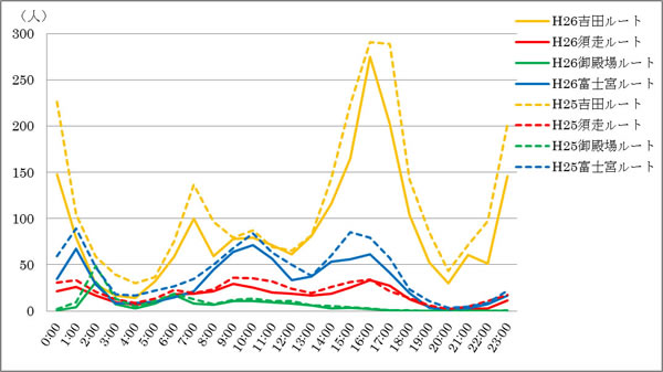 図３：時間別１時間あたりの登山者数