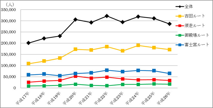 図１：富士山の全登山者数及び各登山道別登山者数の推移