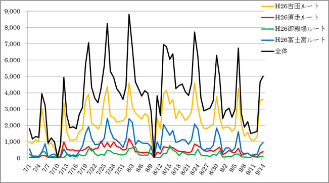 図２：各登山道における日別登山者数