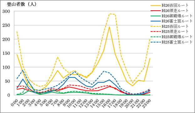 図３：時間別１時間あたりの登山者数（76日間の中央値）（※）