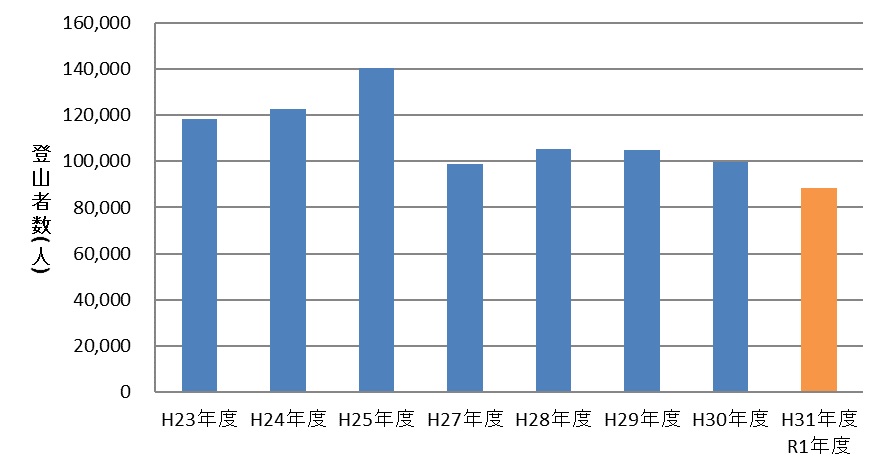 年度別の登山者数(計測値) 年度別の登山者数(計測値)