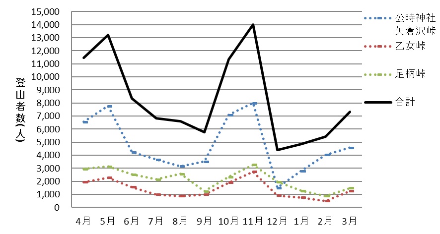 (参考)前年度の月別・各登山者数の推移(計測値) (参考)前年度の月別・各登山者数の推移(計測値)