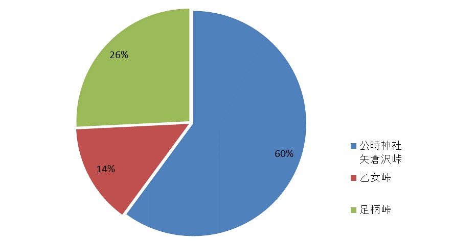 全体登山者数におけるコース別の登山者数の割合(計測値) 全体登山者数におけるコース別の登山者数の割合(計測値)