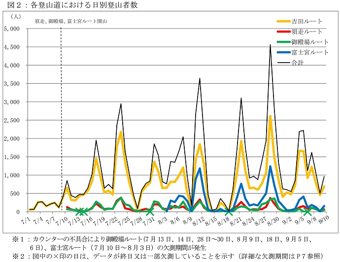 図２：各登山道における日別登山者数