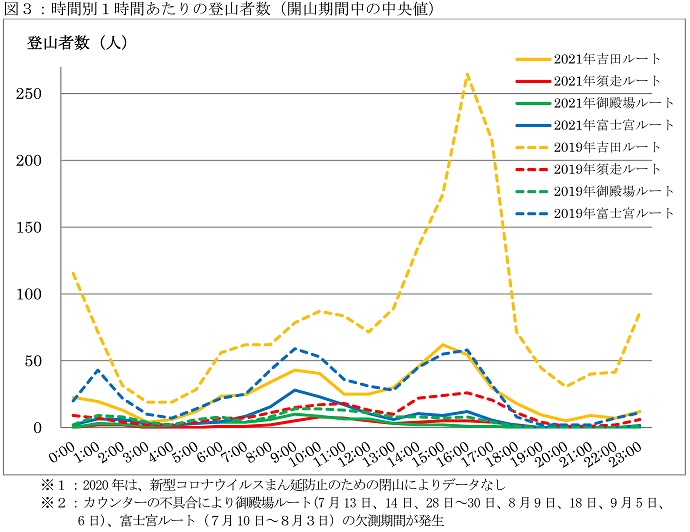 図３：時間別１時間あたりの登山者数