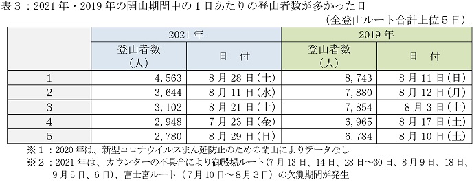 表３：2021年・2019年の開山期間中の１日あたりの登山者が多かった日